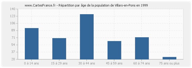 Répartition par âge de la population de Villars-en-Pons en 1999
