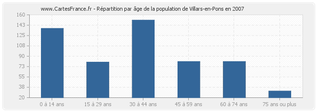 Répartition par âge de la population de Villars-en-Pons en 2007