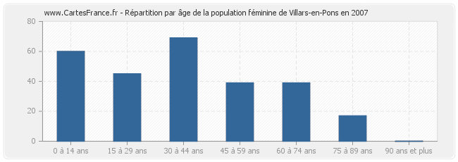 Répartition par âge de la population féminine de Villars-en-Pons en 2007