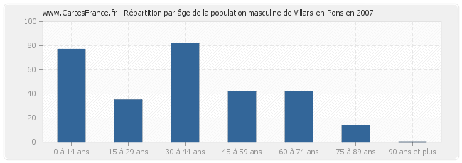 Répartition par âge de la population masculine de Villars-en-Pons en 2007