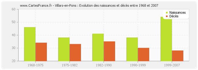 Villars-en-Pons : Evolution des naissances et décès entre 1968 et 2007