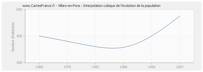 Villars-en-Pons : Interpolation cubique de l'évolution de la population