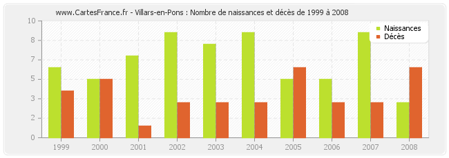 Villars-en-Pons : Nombre de naissances et décès de 1999 à 2008