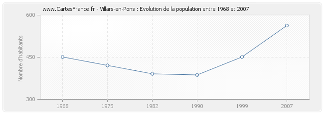 Population Villars-en-Pons