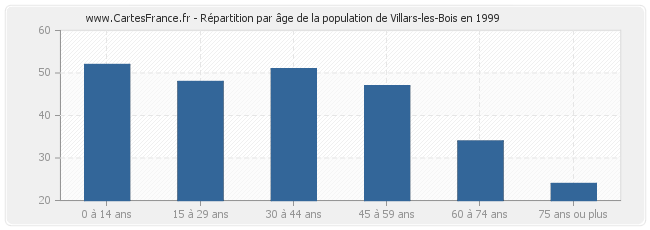 Répartition par âge de la population de Villars-les-Bois en 1999