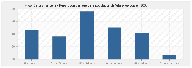 Répartition par âge de la population de Villars-les-Bois en 2007