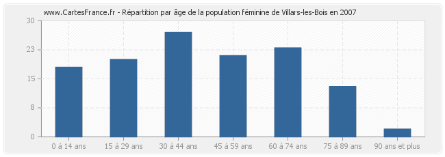 Répartition par âge de la population féminine de Villars-les-Bois en 2007