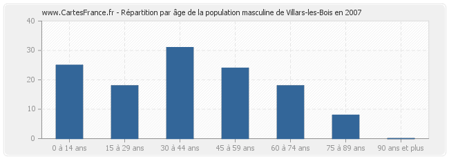 Répartition par âge de la population masculine de Villars-les-Bois en 2007