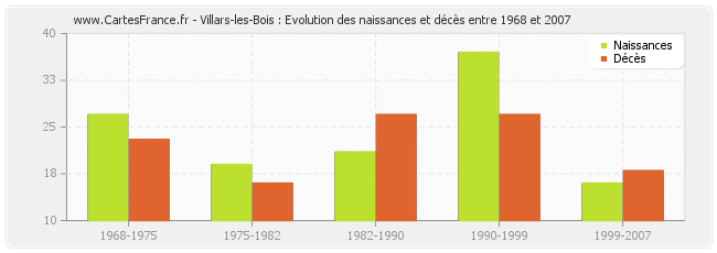 Villars-les-Bois : Evolution des naissances et décès entre 1968 et 2007