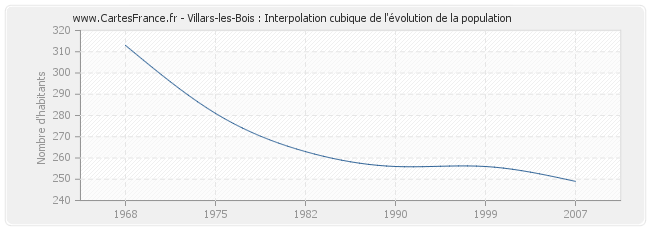 Villars-les-Bois : Interpolation cubique de l'évolution de la population