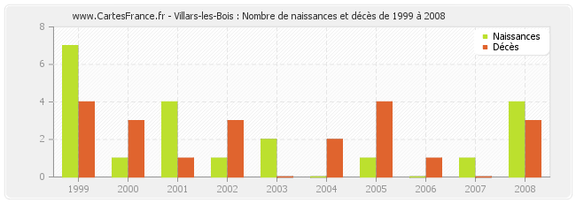 Villars-les-Bois : Nombre de naissances et décès de 1999 à 2008