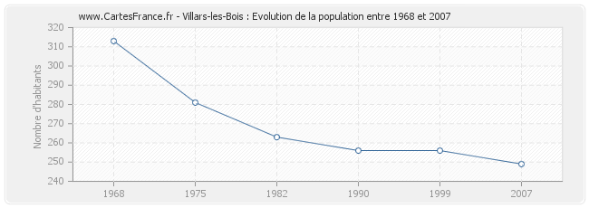 Population Villars-les-Bois