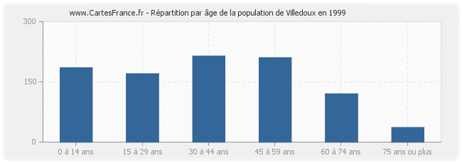 Répartition par âge de la population de Villedoux en 1999