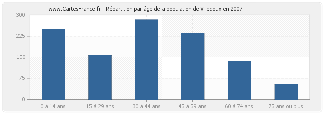 Répartition par âge de la population de Villedoux en 2007