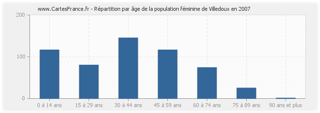 Répartition par âge de la population féminine de Villedoux en 2007