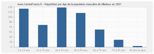 Répartition par âge de la population masculine de Villedoux en 2007
