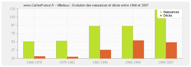 Villedoux : Evolution des naissances et décès entre 1968 et 2007