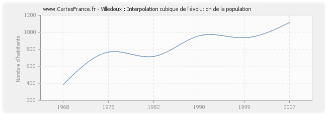 Villedoux : Interpolation cubique de l'évolution de la population