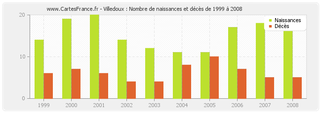 Villedoux : Nombre de naissances et décès de 1999 à 2008