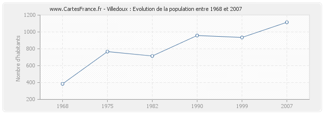 Population Villedoux