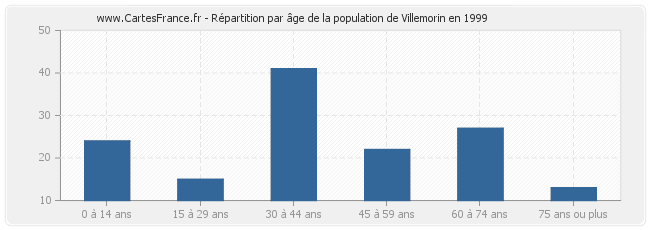 Répartition par âge de la population de Villemorin en 1999