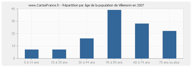 Répartition par âge de la population de Villemorin en 2007