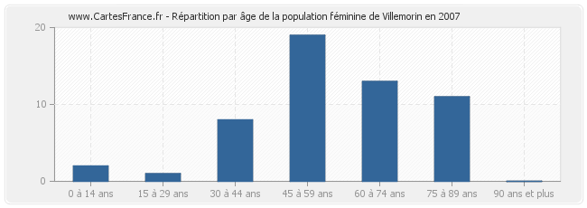 Répartition par âge de la population féminine de Villemorin en 2007