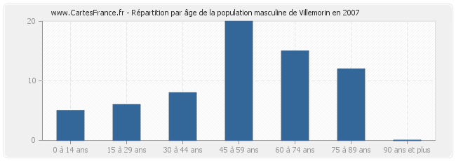 Répartition par âge de la population masculine de Villemorin en 2007