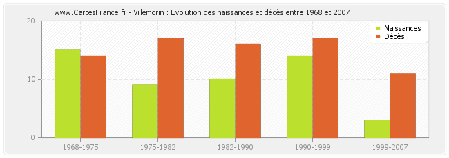 Villemorin : Evolution des naissances et décès entre 1968 et 2007