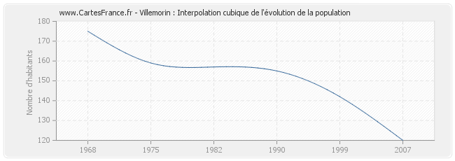 Villemorin : Interpolation cubique de l'évolution de la population