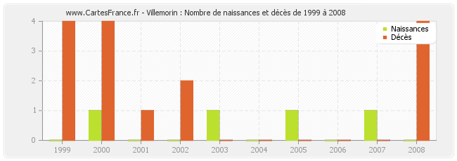 Villemorin : Nombre de naissances et décès de 1999 à 2008