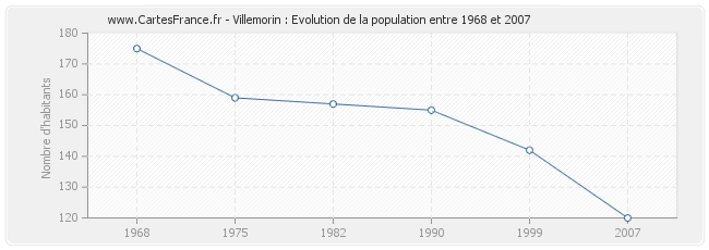 Population Villemorin