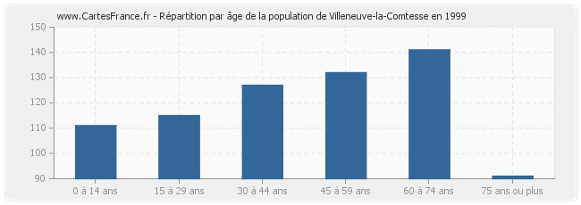 Répartition par âge de la population de Villeneuve-la-Comtesse en 1999