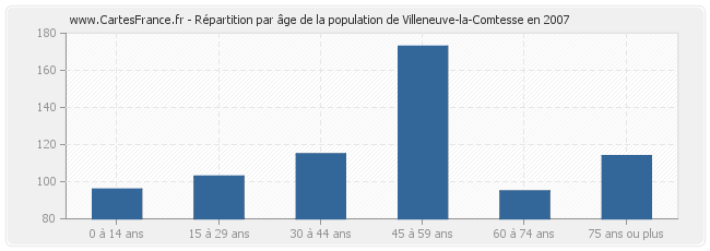 Répartition par âge de la population de Villeneuve-la-Comtesse en 2007