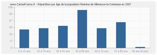 Répartition par âge de la population féminine de Villeneuve-la-Comtesse en 2007
