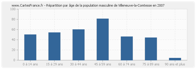 Répartition par âge de la population masculine de Villeneuve-la-Comtesse en 2007