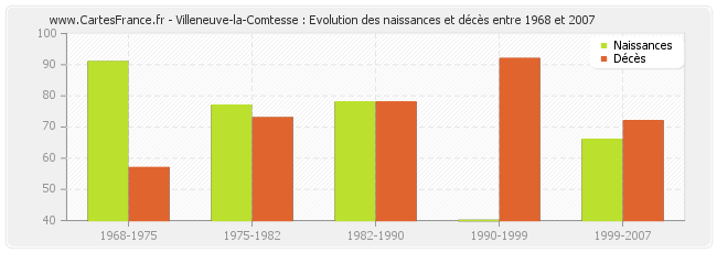 Villeneuve-la-Comtesse : Evolution des naissances et décès entre 1968 et 2007
