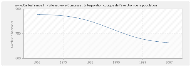 Villeneuve-la-Comtesse : Interpolation cubique de l'évolution de la population