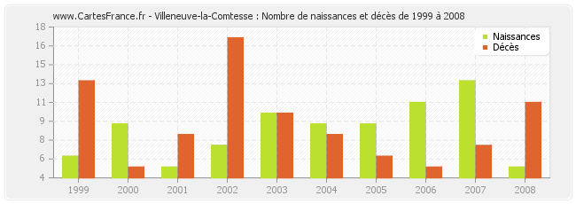 Villeneuve-la-Comtesse : Nombre de naissances et décès de 1999 à 2008