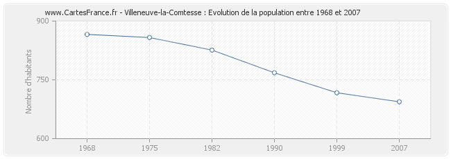 Population Villeneuve-la-Comtesse