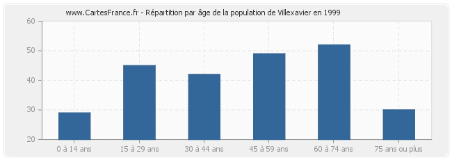Répartition par âge de la population de Villexavier en 1999