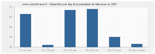 Répartition par âge de la population de Villexavier en 2007