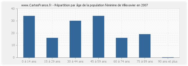 Répartition par âge de la population féminine de Villexavier en 2007
