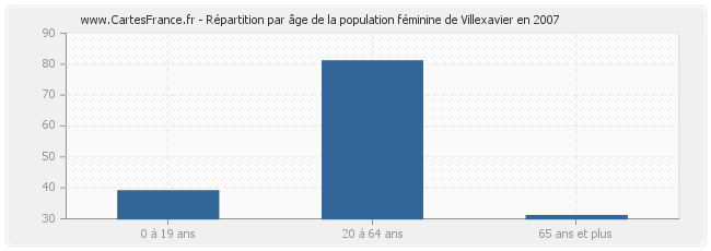 Répartition par âge de la population féminine de Villexavier en 2007