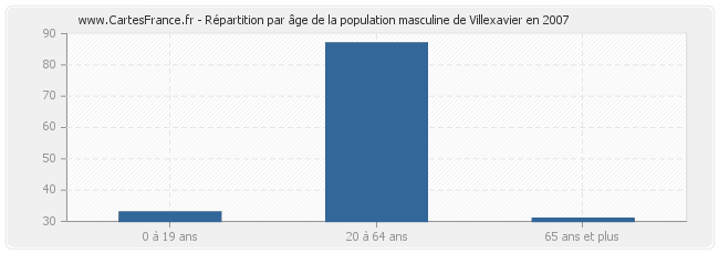 Répartition par âge de la population masculine de Villexavier en 2007