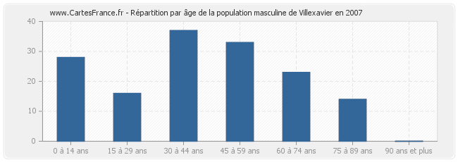 Répartition par âge de la population masculine de Villexavier en 2007