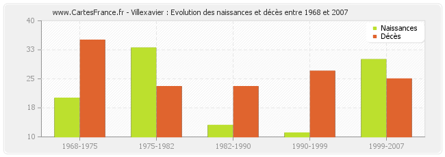 Villexavier : Evolution des naissances et décès entre 1968 et 2007