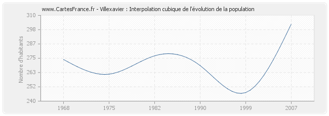 Villexavier : Interpolation cubique de l'évolution de la population