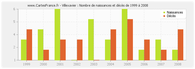 Villexavier : Nombre de naissances et décès de 1999 à 2008
