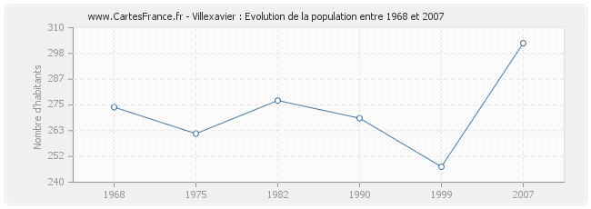 Population Villexavier
